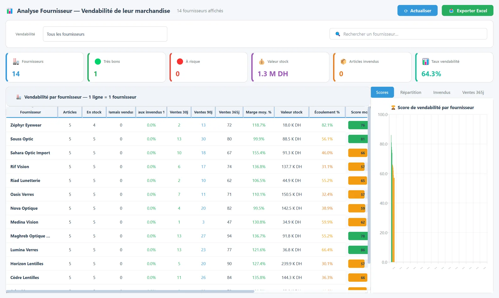 Analyse des fournisseurs : score de vendabilité, stock et marges par fournisseur